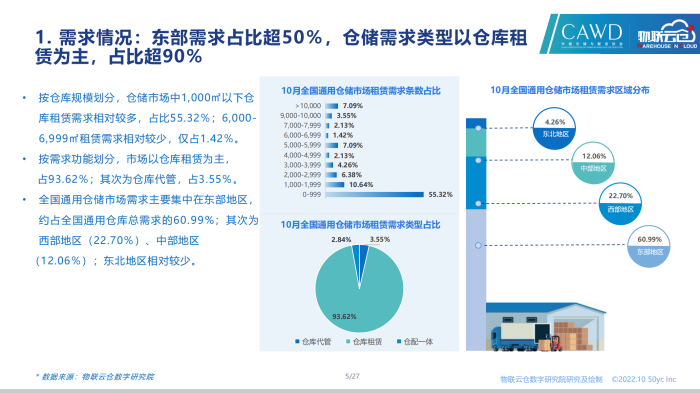 20221028-2022年10月通用倉儲市場報告_04.png