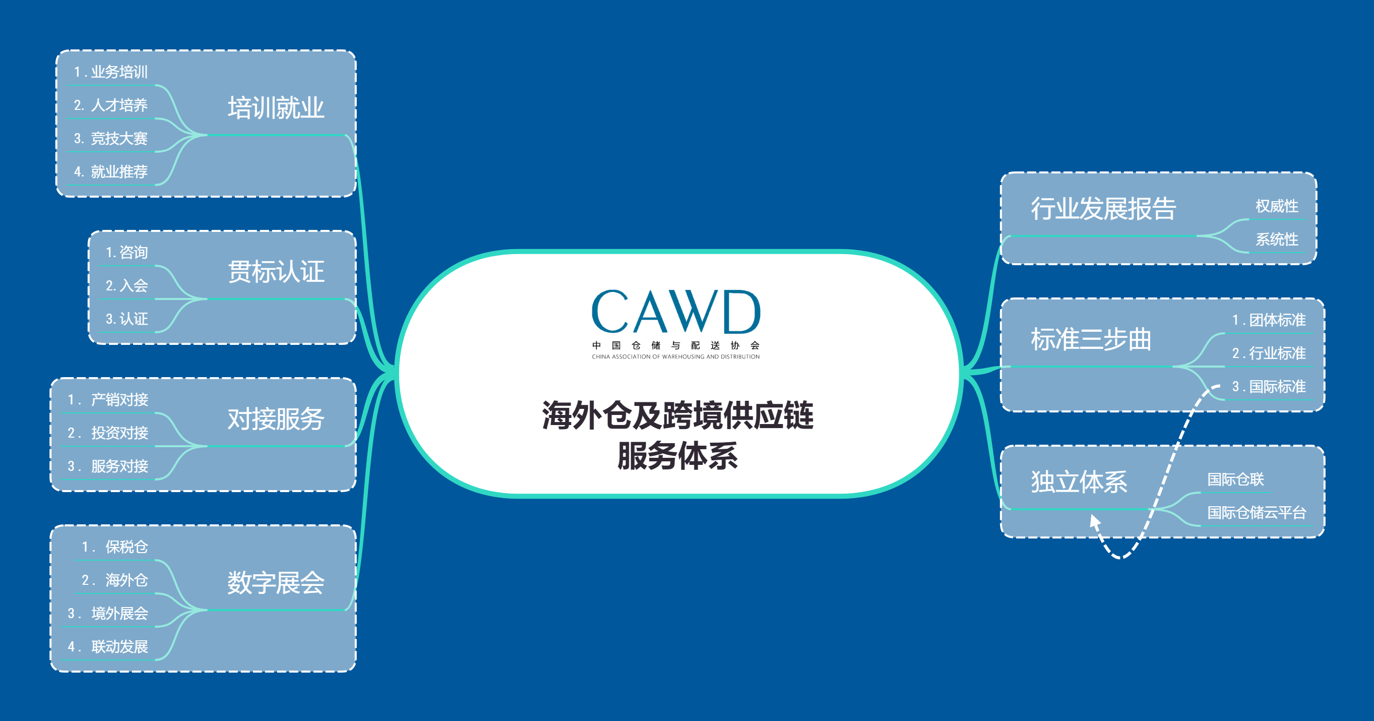 1686902019632169.png 海外倉及跨境供應鏈服務體系.png