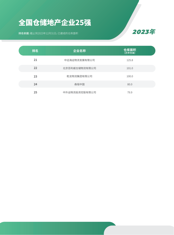 1719910738164425.png 2023年全國倉儲企業(yè)排名_11.png